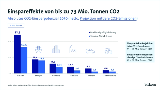 Digitalisierung kann helfen, CO2 einzusparen - Quelle: Bitkom/Accenture